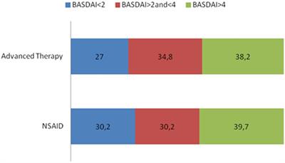 Clinical and structural damage outcomes in axial spondyloarthritis patients receiving NSAIDs or advanced therapies: a description of a real-life cohort